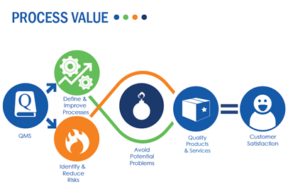 ProcessValue